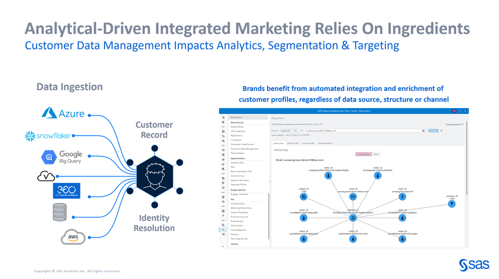 Image 3: Propensity-Driven Marketing Relies On High Quality Ingredients